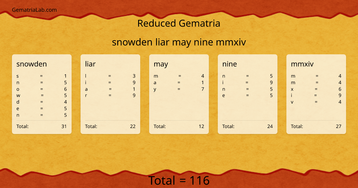 snowden liar may nine mmxiv in reduced Gematria